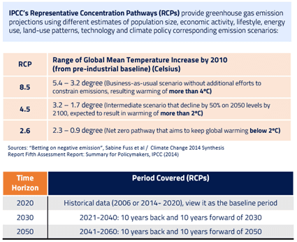 Climate Scenarios