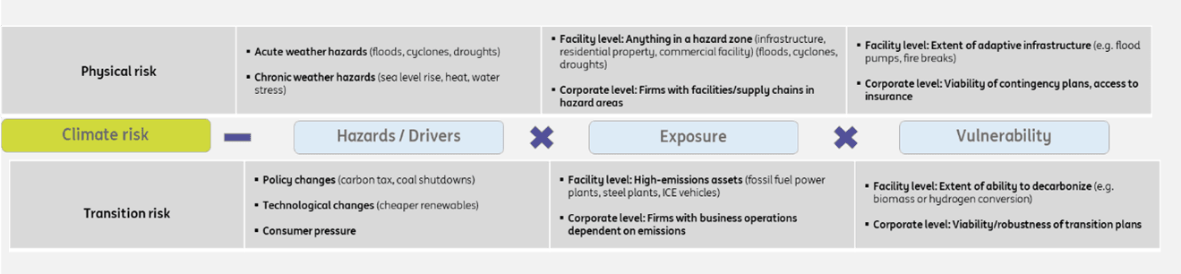 ING’s Current Approach to Climate Risk Management